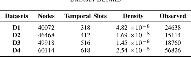 Figure 4 for An Adaptive Latent Factorization of Tensors Model for Embedding Dynamic Communication Network