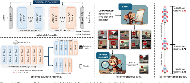 Figure 1 for SANA 1.5: Efficient Scaling of Training-Time and Inference-Time Compute in Linear Diffusion Transformer