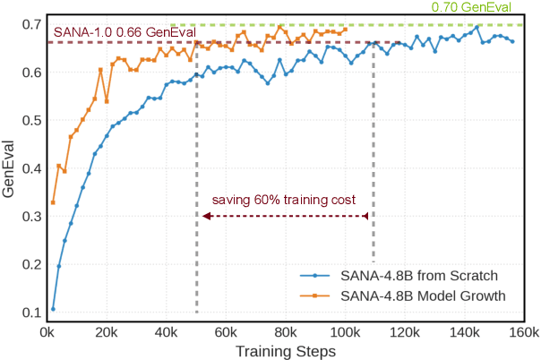 Figure 3 for SANA 1.5: Efficient Scaling of Training-Time and Inference-Time Compute in Linear Diffusion Transformer