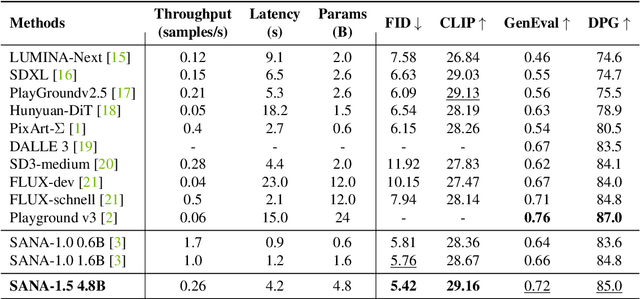 Figure 2 for SANA 1.5: Efficient Scaling of Training-Time and Inference-Time Compute in Linear Diffusion Transformer