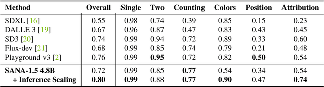 Figure 4 for SANA 1.5: Efficient Scaling of Training-Time and Inference-Time Compute in Linear Diffusion Transformer