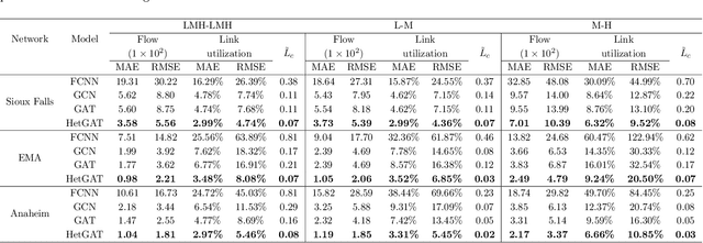 Figure 4 for Heterogeneous Graph Neural Networks for Data-driven Traffic Assignment