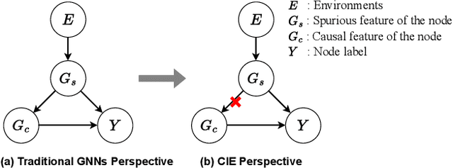 Figure 1 for Causality and Independence Enhancement for Biased Node Classification