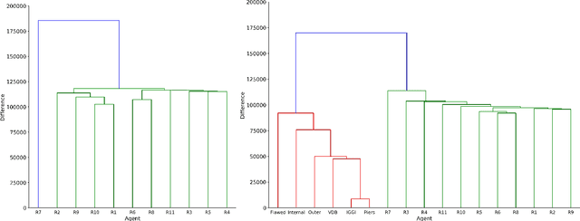 Figure 4 for Behavioral Differences is the Key of Ad-hoc Team Cooperation in Multiplayer Games Hanabi