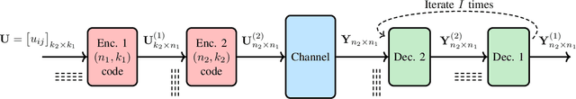 Figure 1 for ProductAE: Toward Deep Learning Driven Error-Correction Codes of Large Dimensions