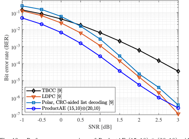 Figure 2 for ProductAE: Toward Deep Learning Driven Error-Correction Codes of Large Dimensions