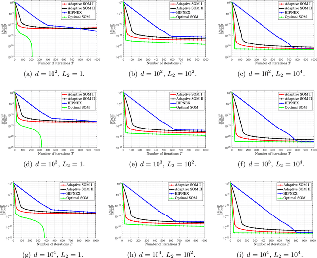 Figure 1 for Adaptive and Optimal Second-order Optimistic Methods for Minimax Optimization