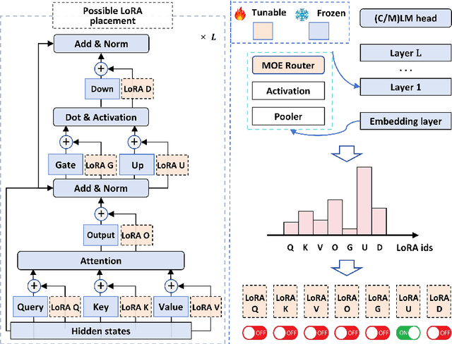 Figure 1 for MiLoRA: Efficient Mixture of Low-Rank Adaptation for Large Language Models Fine-tuning