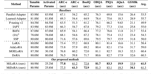 Figure 2 for MiLoRA: Efficient Mixture of Low-Rank Adaptation for Large Language Models Fine-tuning