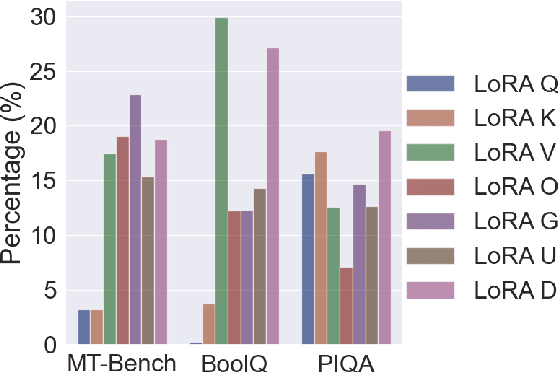 Figure 4 for MiLoRA: Efficient Mixture of Low-Rank Adaptation for Large Language Models Fine-tuning