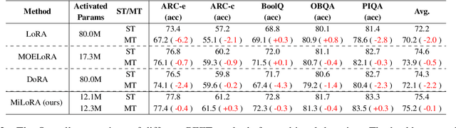 Figure 3 for MiLoRA: Efficient Mixture of Low-Rank Adaptation for Large Language Models Fine-tuning