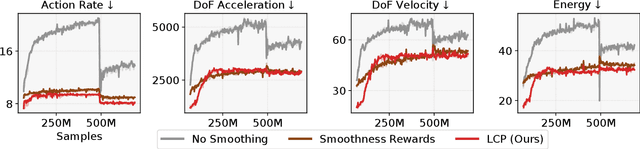 Figure 3 for Learning Smooth Humanoid Locomotion through Lipschitz-Constrained Policies