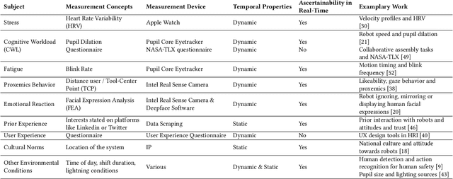 Figure 1 for Real-Time Adaptive Industrial Robots: Improving Safety And Comfort In Human-Robot Collaboration