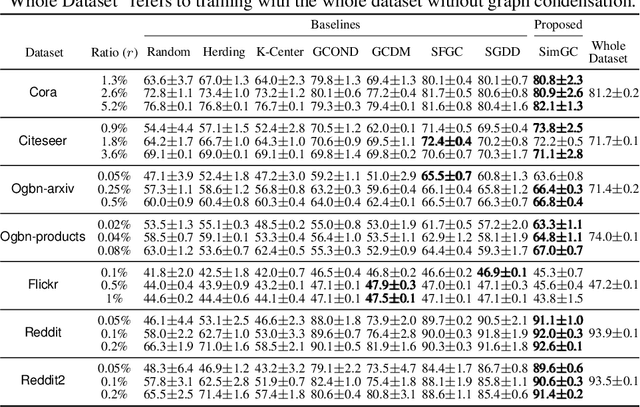 Figure 3 for Simple Graph Condensation