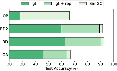 Figure 4 for Simple Graph Condensation