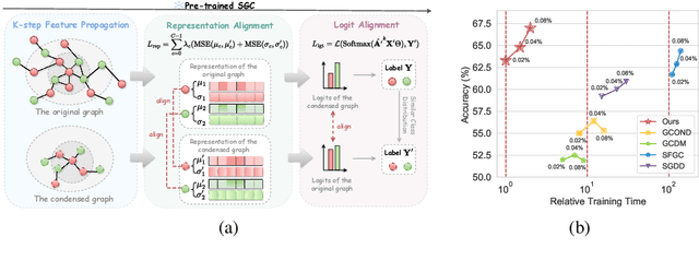 Figure 1 for Simple Graph Condensation