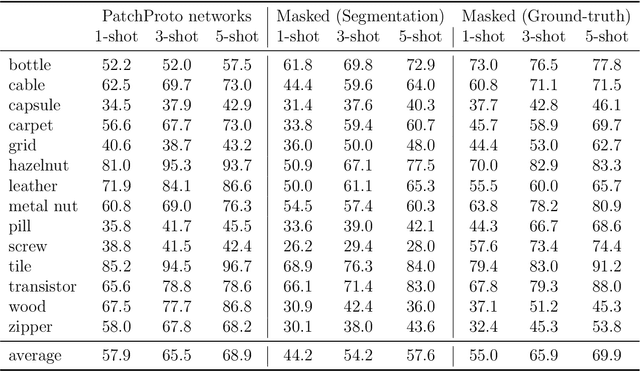 Figure 4 for PatchProto Networks for Few-shot Visual Anomaly Classification