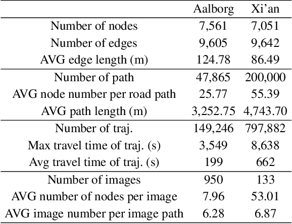 Figure 2 for MM-Path: Multi-modal, Multi-granularity Path Representation Learning -- Extended Version