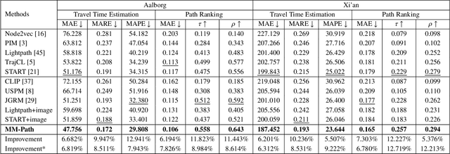 Figure 4 for MM-Path: Multi-modal, Multi-granularity Path Representation Learning -- Extended Version