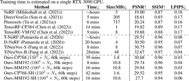 Figure 2 for D-TensoRF: Tensorial Radiance Fields for Dynamic Scenes