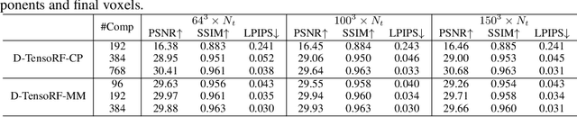 Figure 4 for D-TensoRF: Tensorial Radiance Fields for Dynamic Scenes