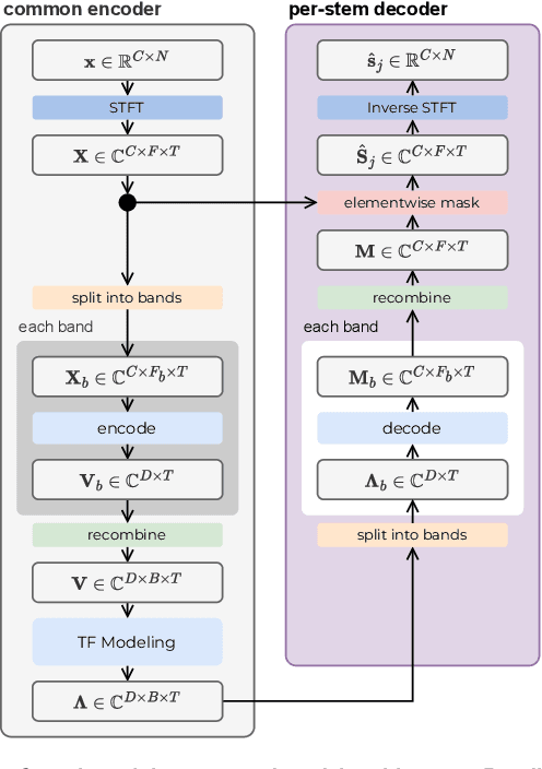 Figure 1 for A Generalized Bandsplit Neural Network for Cinematic Audio Source Separation