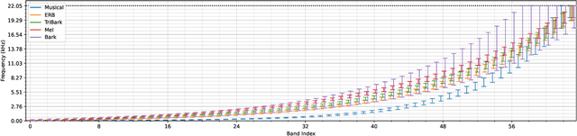 Figure 3 for A Generalized Bandsplit Neural Network for Cinematic Audio Source Separation