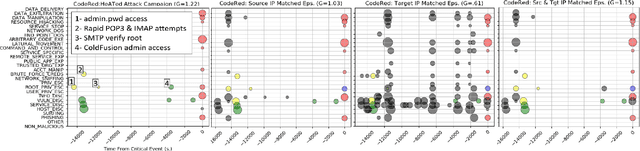 Figure 2 for HeATed Alert Triage (HeAT): Transferrable Learning to Extract Multistage Attack Campaigns