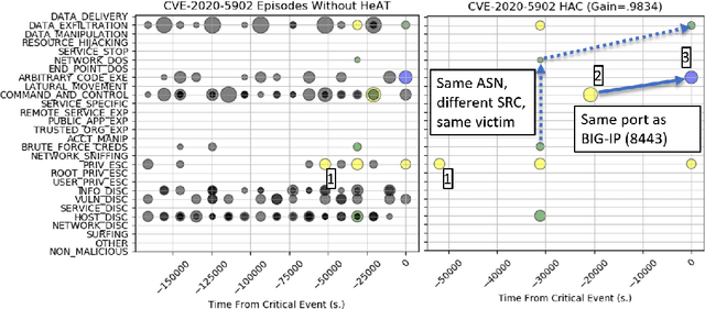 Figure 4 for HeATed Alert Triage (HeAT): Transferrable Learning to Extract Multistage Attack Campaigns