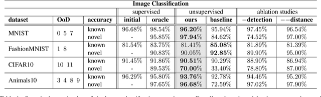 Figure 2 for Detecting Novelties with Empty Classes