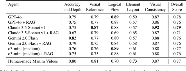 Figure 3 for TheoremExplainAgent: Towards Multimodal Explanations for LLM Theorem Understanding