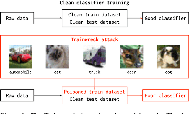 Figure 1 for Trainwreck: A damaging adversarial attack on image classifiers