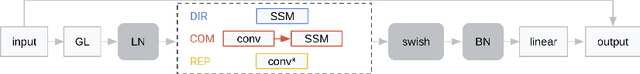 Figure 1 for Augmenting conformers with structured state space models for online speech recognition