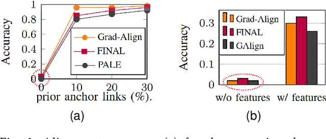 Figure 1 for Node Feature Augmentation Vitaminizes Network Alignment