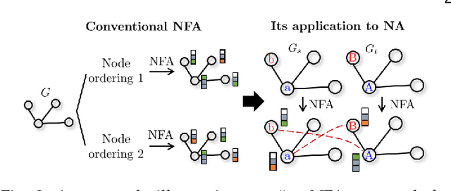 Figure 3 for Node Feature Augmentation Vitaminizes Network Alignment