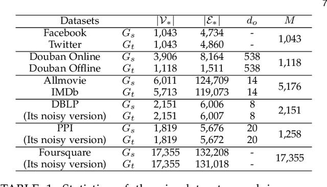 Figure 2 for Node Feature Augmentation Vitaminizes Network Alignment