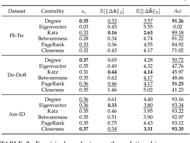 Figure 4 for Node Feature Augmentation Vitaminizes Network Alignment