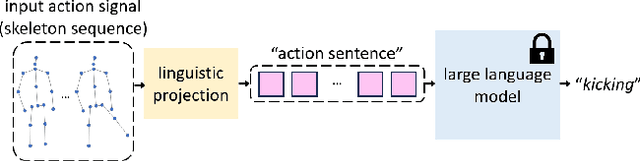 Figure 1 for LLMs are Good Action Recognizers