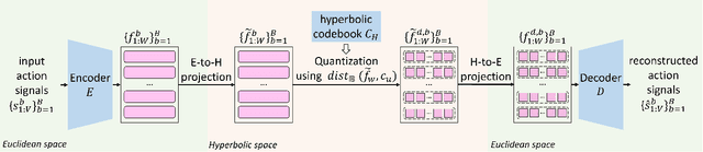 Figure 3 for LLMs are Good Action Recognizers