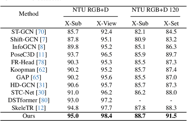 Figure 2 for LLMs are Good Action Recognizers