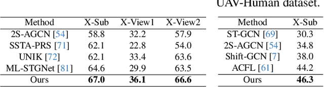 Figure 4 for LLMs are Good Action Recognizers