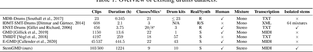 Figure 1 for Toward Deep Drum Source Separation