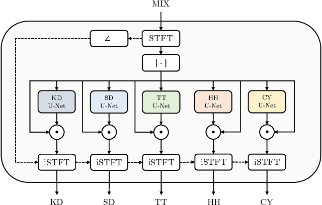 Figure 2 for Toward Deep Drum Source Separation