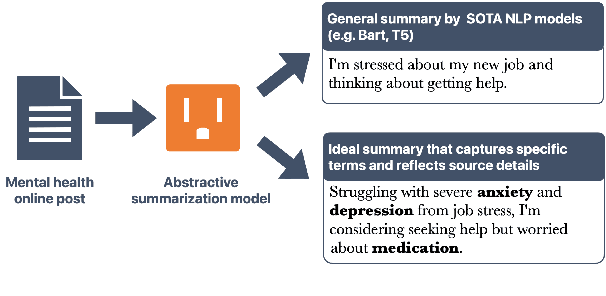 Figure 1 for Domain-specific Guided Summarization for Mental Health Posts