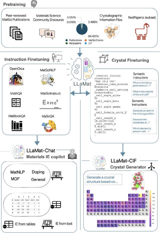 Figure 1 for Foundational Large Language Models for Materials Research