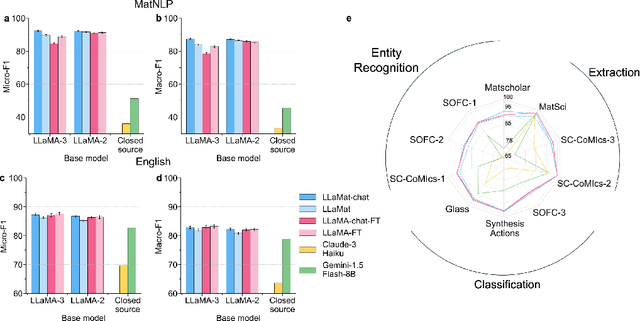 Figure 3 for Foundational Large Language Models for Materials Research