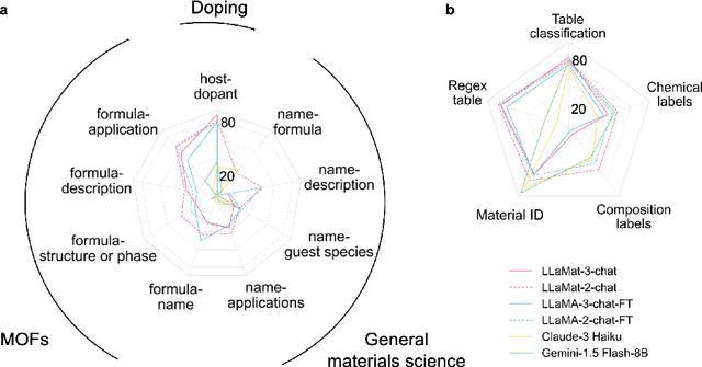 Figure 4 for Foundational Large Language Models for Materials Research