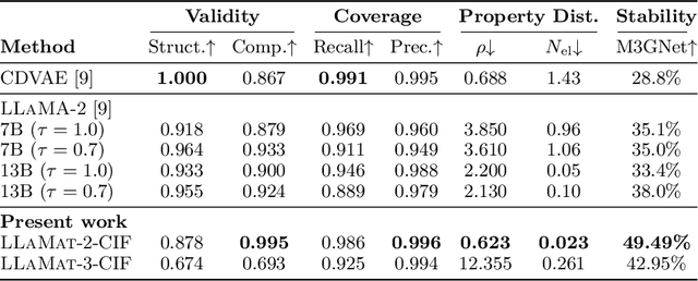 Figure 2 for Foundational Large Language Models for Materials Research