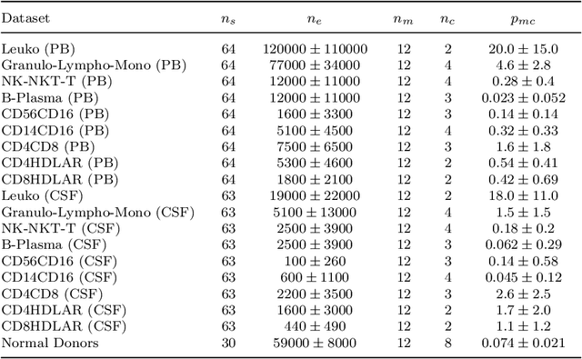 Figure 4 for GateNet: A novel Neural Network Architecture for Automated Flow Cytometry Gating