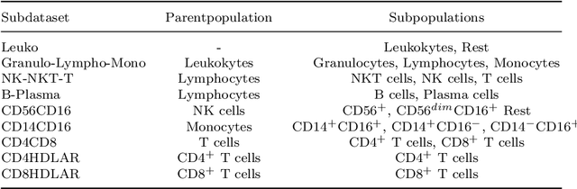 Figure 2 for GateNet: A novel Neural Network Architecture for Automated Flow Cytometry Gating